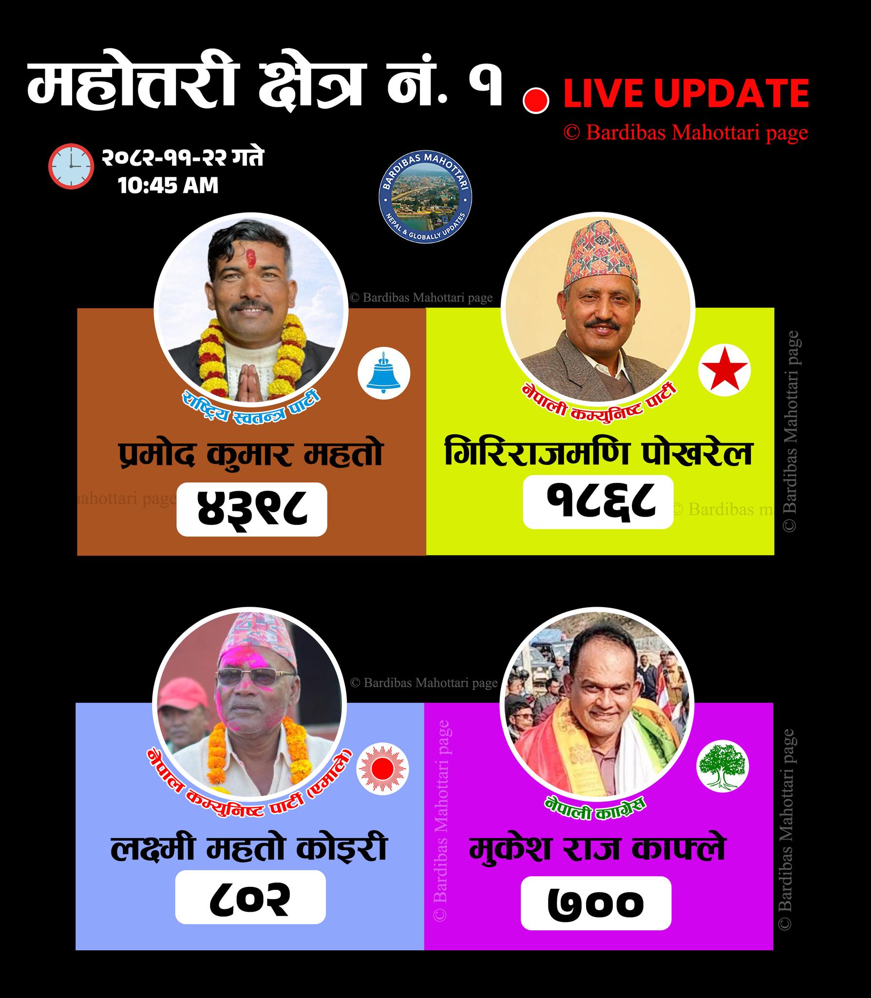 महोत्तरीको निर्वाचन १ मा रास्वपाको अग्रता निरन्तर कायम