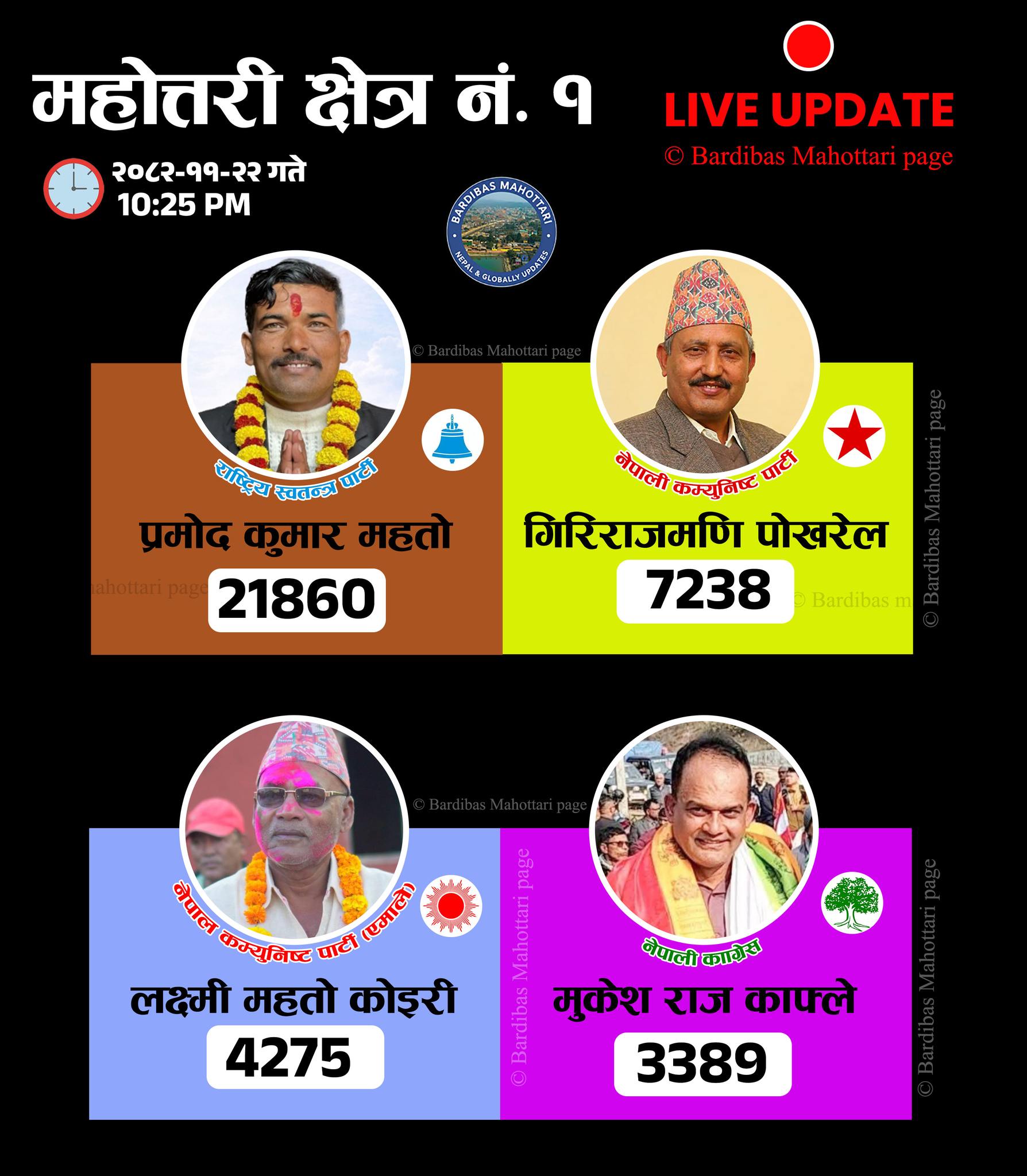 महोत्तरीको निर्वाचन १ मा रास्वपाको फराकिलो मतान्तरले अग्रता निरन्तर कायम