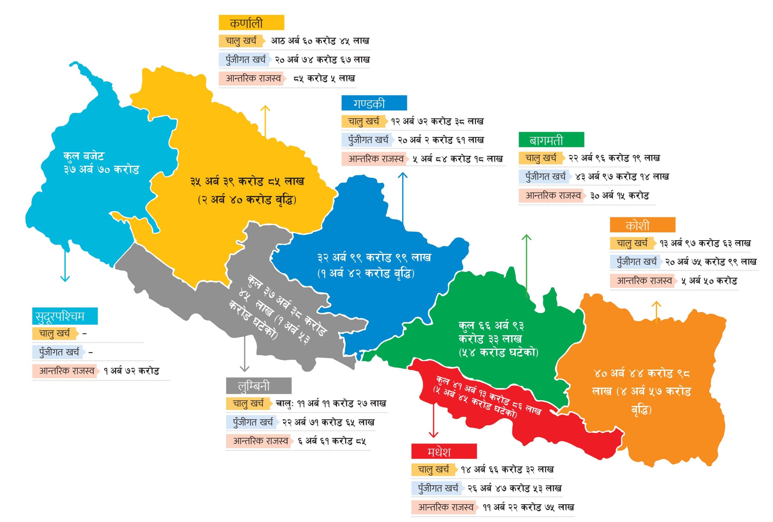 प्रदेश सरकारले ल्याए दुई खर्ब बयानब्बे अर्बको बजेट