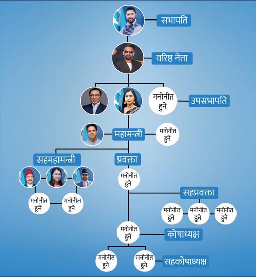 रास्वपा महाधिवेशन : यी हुन् रास्वपाका निर्वाचित पदाधिकारी