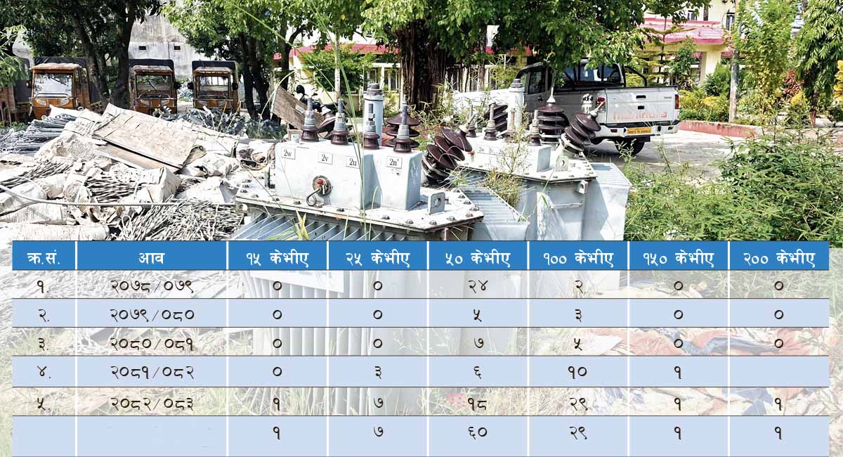 मधेसमा ट्रान्सफर्मर चोरी भयावह